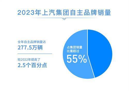 上汽集團2023年銷量突破502萬輛，連續(xù)18年蟬聯(lián)國內(nèi)汽車市場桂冠